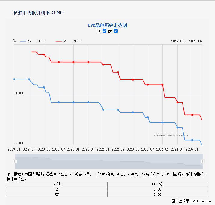 重磅！降息！桂林房贷利率3.0% - 乌鲁木齐生活资讯 - 乌鲁木齐28生活网 xj.28life.net